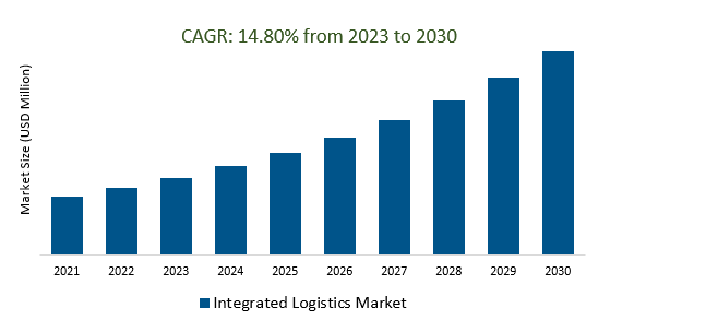 Integrated Logistics Market 2023-2030	